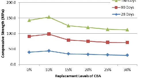 Fig. 9. Strength for 0.45 w/c ratio 