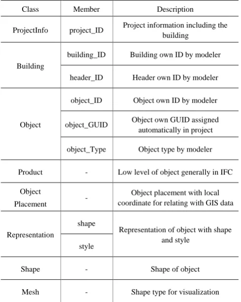 Fig. 6. Spatial indexing structure of large-scale BIM data model. 