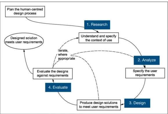 Figure 4. ISO 9241 Human-centred design process1. Research