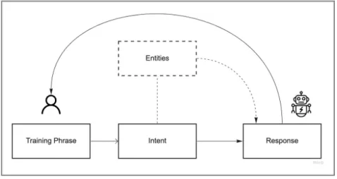 Figure 10. Dialogflow bot structure