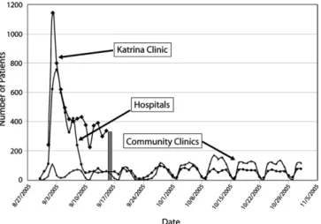 Figure 5. Harris County Hospital District encounters. The acute rise in encounters experienced at Astrodome/Reliant Center is seen with the arrival of the buses (diamonds) and is sustained at several hundred per day after bus disembarkation was complete