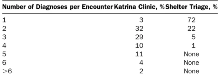 Table 2. Number of diagnoses per encounter.