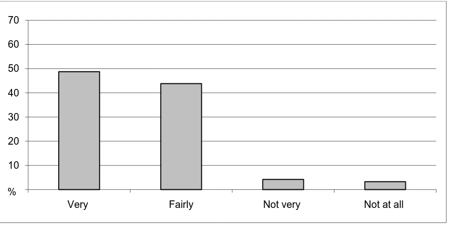 Figure 2: Principals’ Self-Reported Job Satisfaction, School Year 2007/2008 
