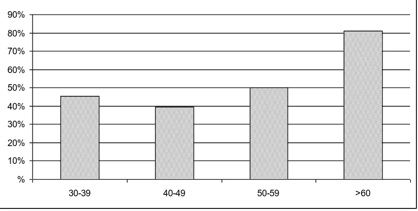 Figure 3:  Teachers’ Self-Reported Job Satisfaction (% ‘Very Satisfied’) by Age Group, School Year  2007/2008  