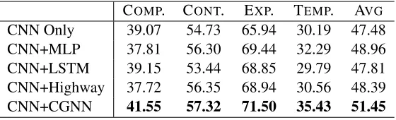 Table 1: F1 scores (%) with different models.
