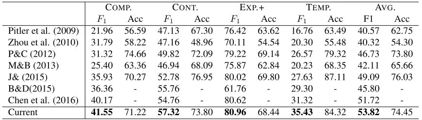 Table 3: Comparisons of F1 scores (%) (EXP. without Entrel).