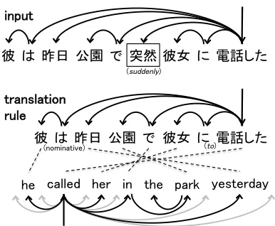 Figure 1: Example of an input sentence and a translation rule.We want to insert “突然 (suddenly)” which is not in the transla-tion rule