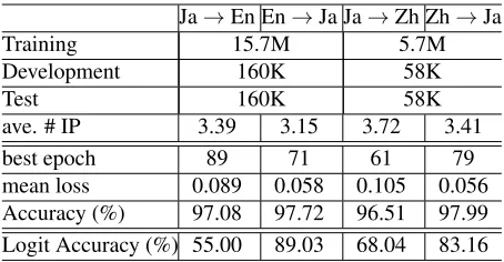 Table 2: The statistics of the data and results of the insertionposition selection experiments.