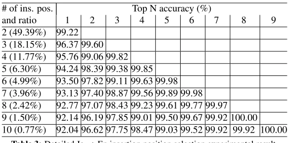 Table 3: Detailed Ja → En insertion position selection experimental result.