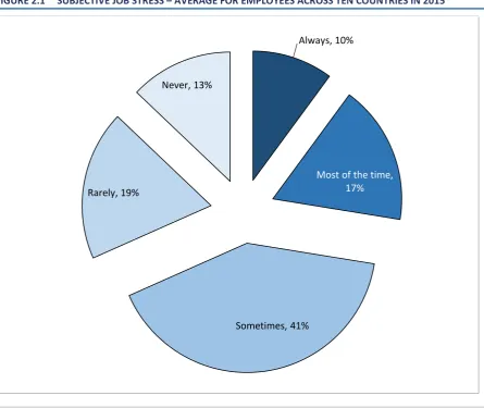 FIGURE 2.1 SUBJECTIVE JOB STRESS – AVERAGE FOR EMPLOYEES ACROSS TEN COUNTRIES IN 2015 