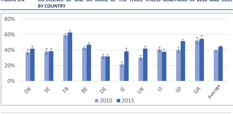 FIGURE 2.4 EXPERIENCE OF ONE OR MORE OF THE THREE STRESS REACTIONS IN 2010 AND 2015 