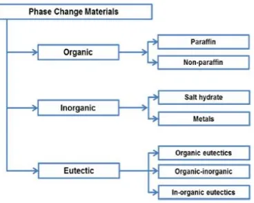 Figure 2. Classifications of Phase Change Materials (Mohamed et al., 