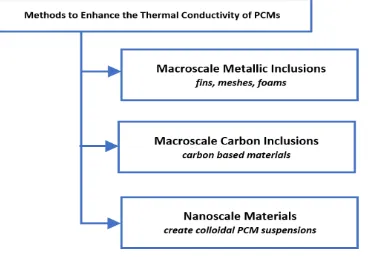 Figure 5. Methods of Enhancement of Thermal Conductivity of PCMs 