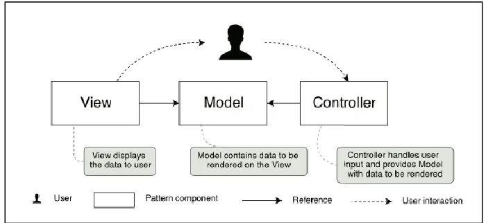 Figure 2: MVC Representation Model [4] 