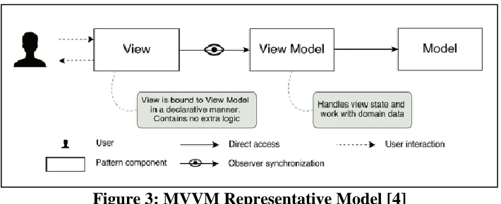 Figure 3: MVVM Representative Model [4] 