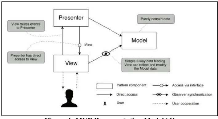 Figure 4: MVP Representation Model [4] 