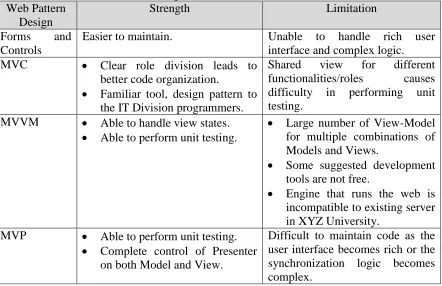 Table 2: Postgraduate Web Portal Implementation of Eleven (11) Usability Heuristics 