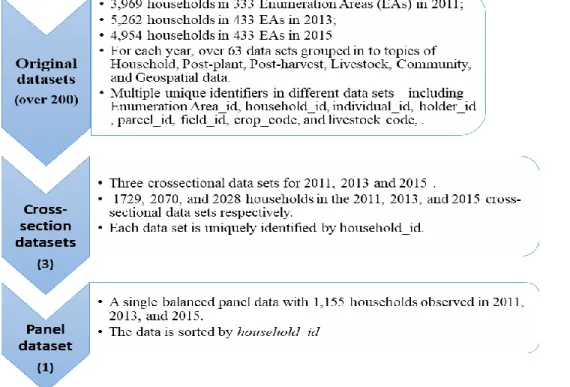 Figure 2. Dataset creation process. 