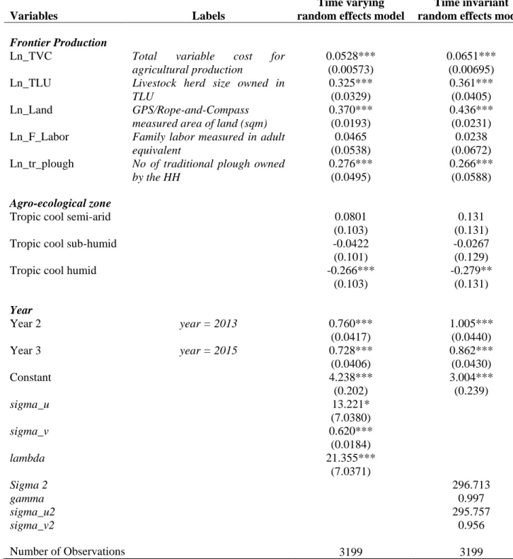 Table 2. ML Estimate of Frontier Production.