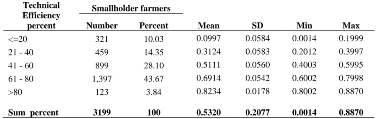 Table  3  presents  the  distribution  of  calculated  technical  efficiency  of  sample  smallholder  farmers