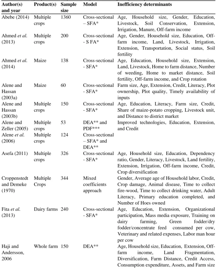 Table 5. Overview of empirical studies of smallholder farm technical efficiency in Ethiopia