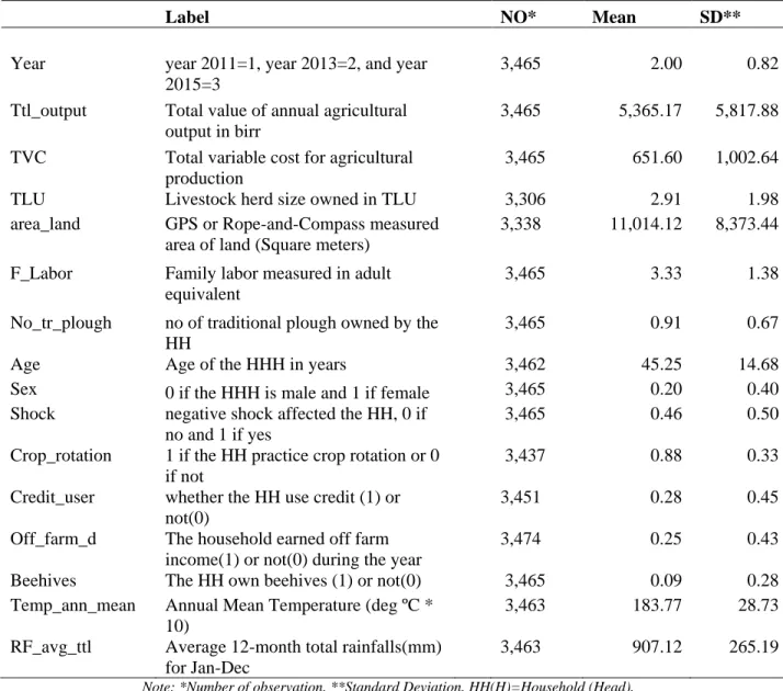 Table 6. Descriptive Statistics of important variables, National.  