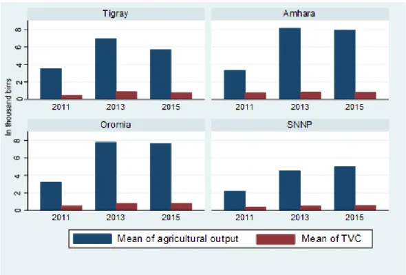 Figure 5. Annual average agricultural output and total variable cost among sample households, by region.