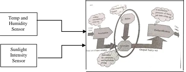 Figure 4.1 shows the fuzzy inference system schematic diagram with inputs from the DHT11 Humidity and Temperature sensor and the TSL2561 Light Intensity sensor