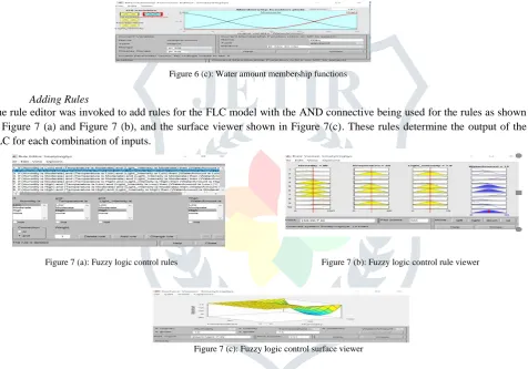 Figure 6 (c): Water amount membership functions 