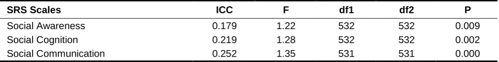 Table 1. Demographic Characteristics of the Children for the Two Separate Stages of the Study   