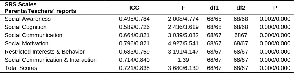 Table 4. Test-Retest Reliability Intra-Class Correlation Coefficient (ICC) for Parents and Teachers’  Reported SRS Mean Scores  