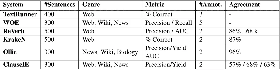 Table 1: The post-hoc evaluation metrics taken by the different systems described in Section 2