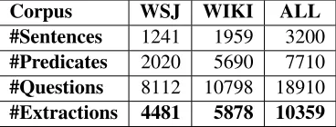 Table 3: The yield of the different Open IE systems.