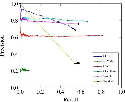 Figure 2: Area Under the PR Curve (AUC) measurefor the evaluated systems.