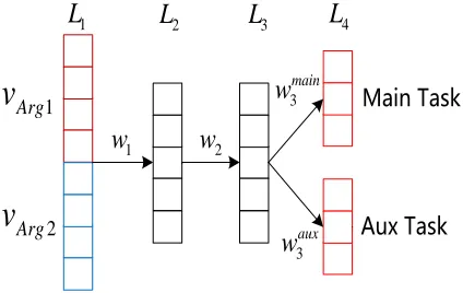 Figure 2: MTN with four layers L1-L4.