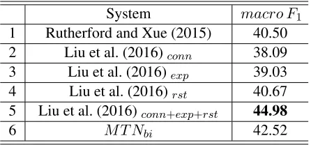 Table 3: Comparison with recent systems on the PDTB. conn+exp + rst means using three auxiliary tasks simultaneously.
