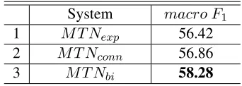 Table 4: Results of 3-way classiﬁcation on the CDTB.