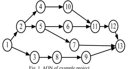 Fig. 1. AON of example project.  