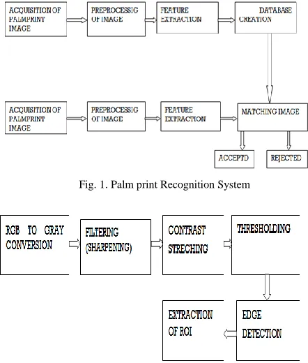 Fig. 1. Palm print Recognition System 