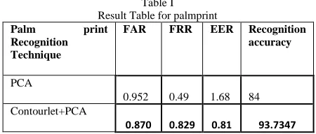 Table I Result Table for palmprint 