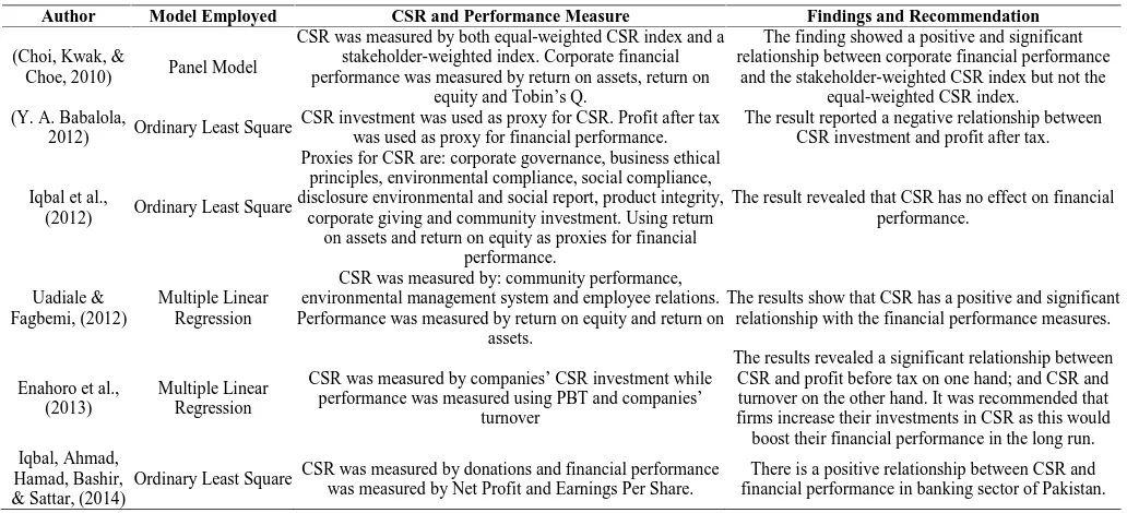 Table 1 Scholars' Findings on Effect of CSR on Profitability