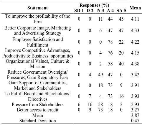 Table 2 Effect of CSR activities on Performance of Manufacturing Companies