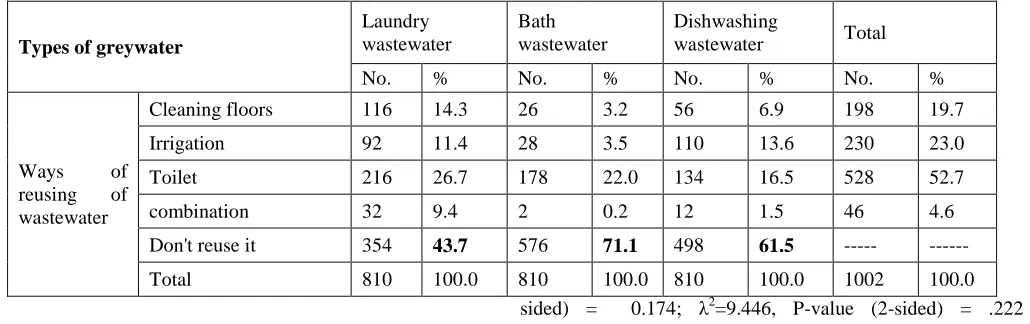 Table III  Ways of reusing greywater inside houses in Jerash governorate in 2012/2013 
