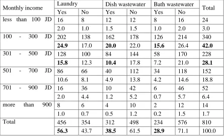 Fig. 6. Distribution of bath wastewater reuse among husbands in Jerash governorate, in 2012/2013 IV), there were hign significant relation ships with all types of greywater