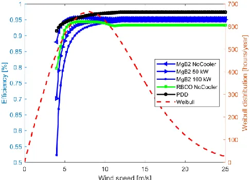 Fig. 4. Efficiency of the 10 MW MgB 2 generator with a constant power con-sumption of the cryogenic cooling system of 0, 50 kW and 100 kW [11] , a 10 MW coated conductor RBCO based generator [3] without cryogenic cooling consumption and the magnetic Pseudo