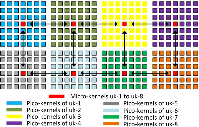Figure 2.1:An example micro/pico kernel abstraction in a large many core processor