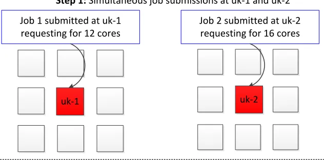 Figure 2.2:A probable deadlock involving two simultaneous job submissions at diﬀerentmicro-kernels