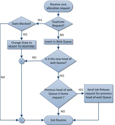 Figure 2.4:Steps in processing core allocation request for active cancellation