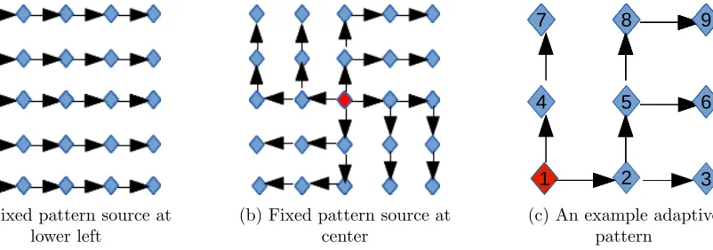 Figure 2.5:Pattern-based request propagation schemes
