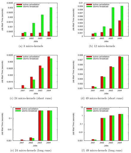 Figure 5.1:Micro-benchmark — Overhead for Sparse Job Allocationswhere each job requires a number of pico-kernels (cores) that is satisﬁed by: